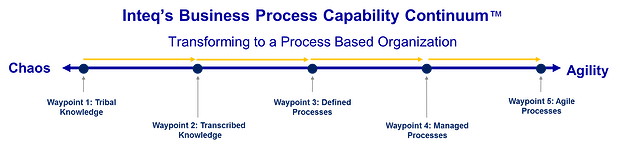 Inteq-Process-Capability-Continuum