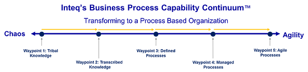 Inteq-Process-Capability-Continuum
