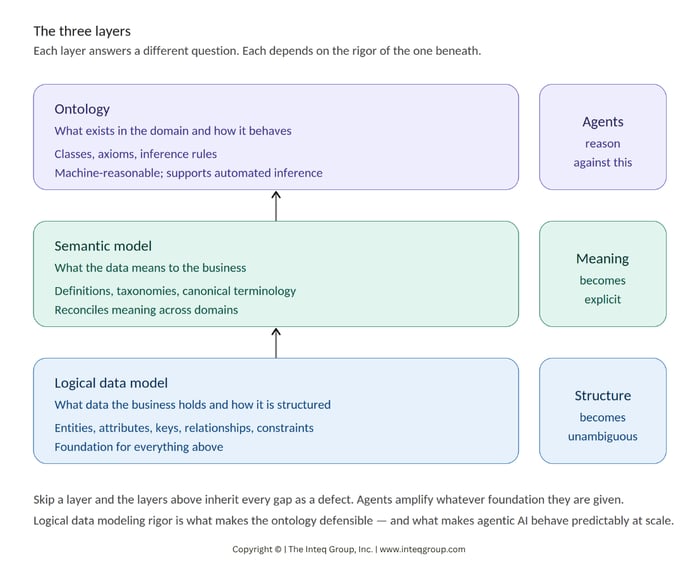 3 Layers Logical Semantic Ontology with Copyright
