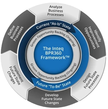 BPR360 business process reengineering framework for enterprise transformation
