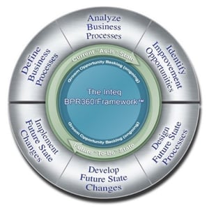 The six steps of Inteq's BPR/360 Framework