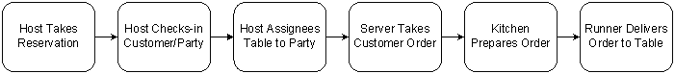 Business Process Map Diagram