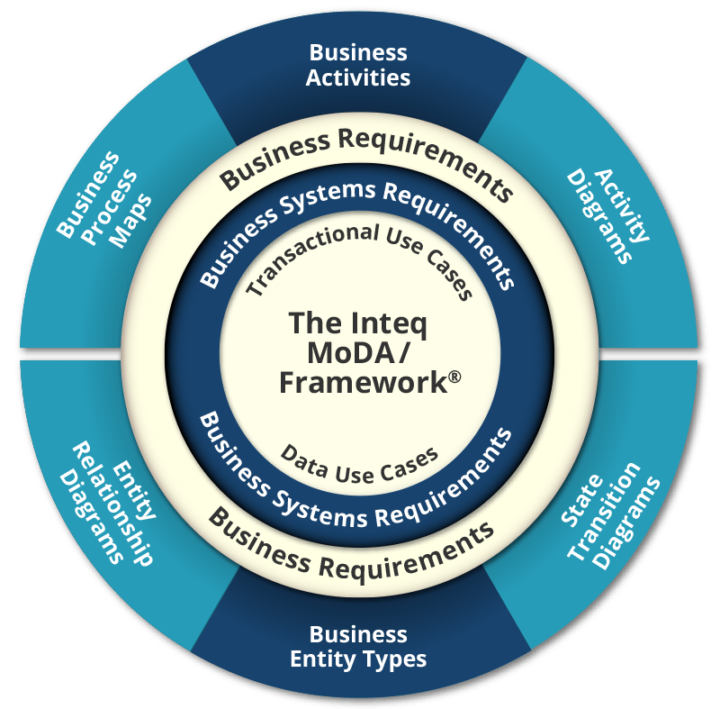 Inteq MoDA Framework for model-driven business requirements analysis