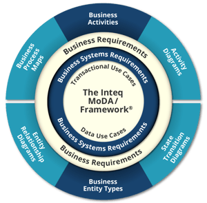 Inteq's MoDA Framework