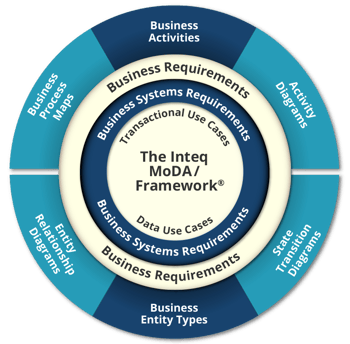 INTEQ's MoDA Framework graphic