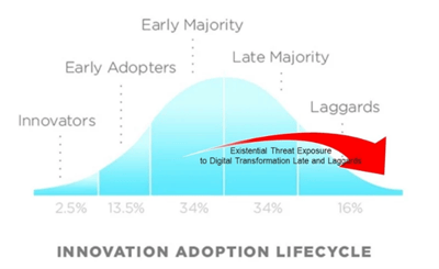 Innovation Adoption Lifecycle
