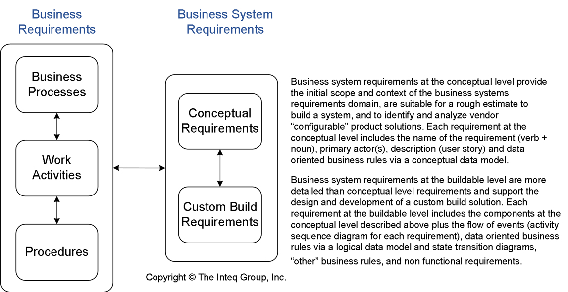 Inteq Buidable vs Conceptual Requirements Image