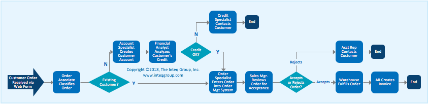 Inteq Group's Process Map showing work activities and workflows