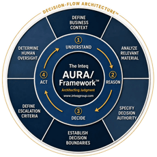 AURA Agentic AI Decision Framework