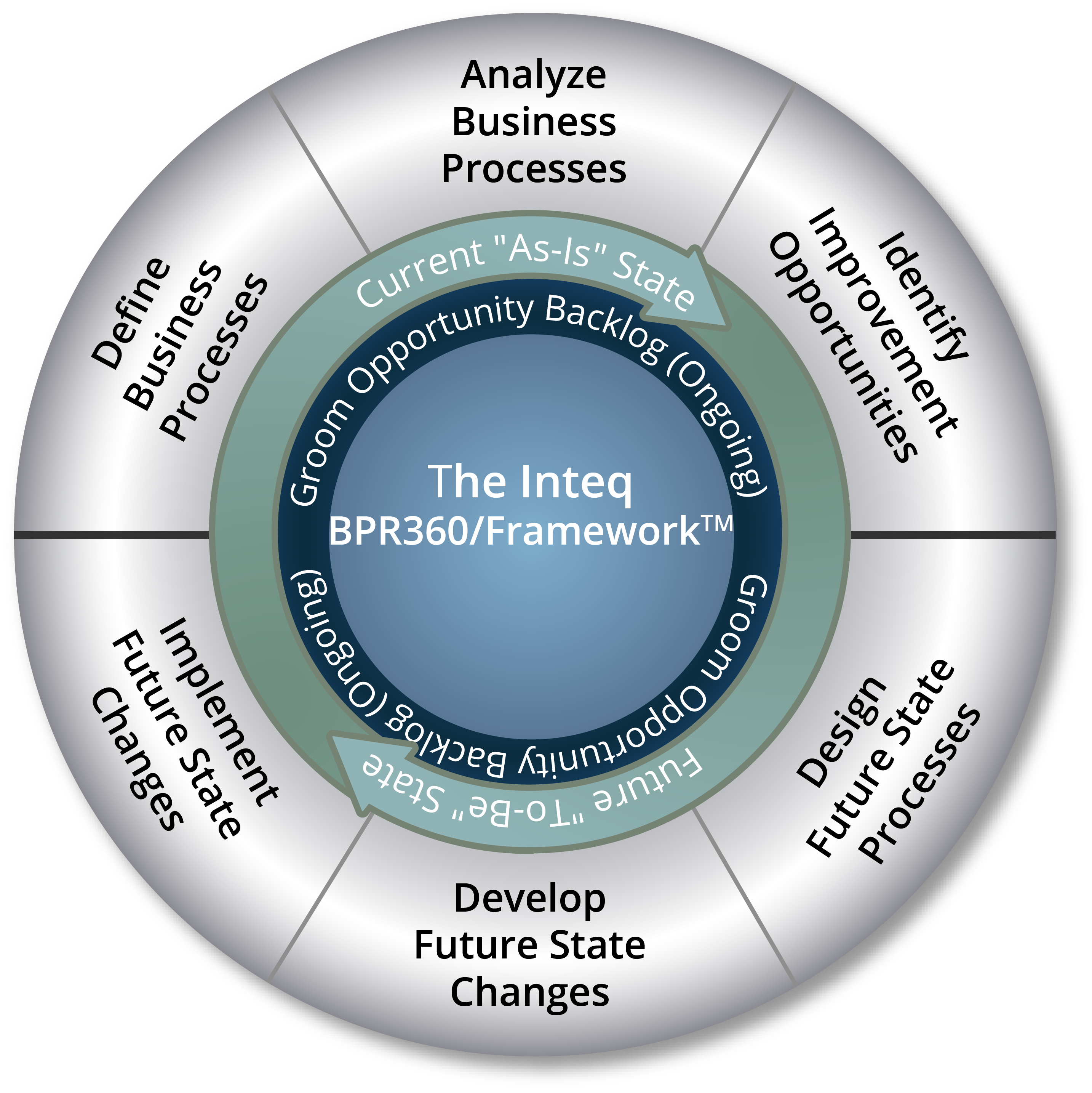 Business Process Reengineering and Business Systems Analyst Certification