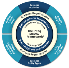 MoDA Model-Driven Analysis Framework