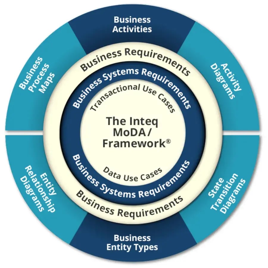 MoDA model-driven analysis framework for business systems and process analysis