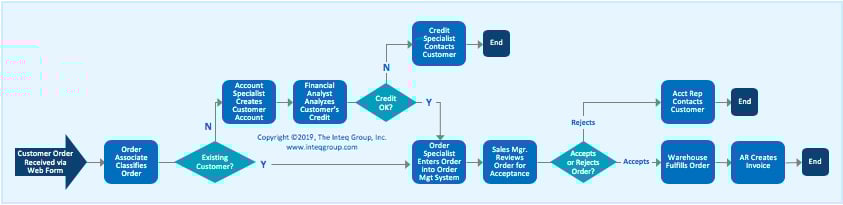 Process Map and Business Process Analysis and Modeling