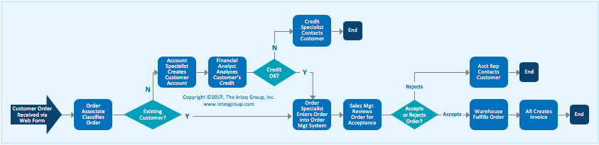 Process Map and Business Process Analysis and Modeling