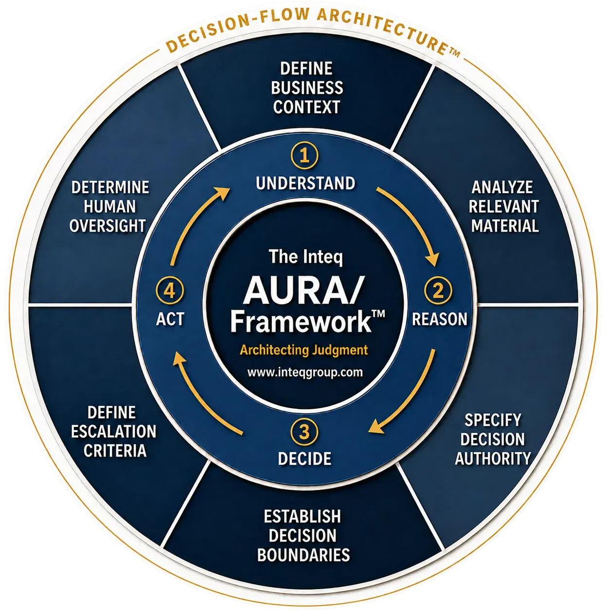 AURA agentic AI decision architecture framework for governed autonomy, reasoning, and action